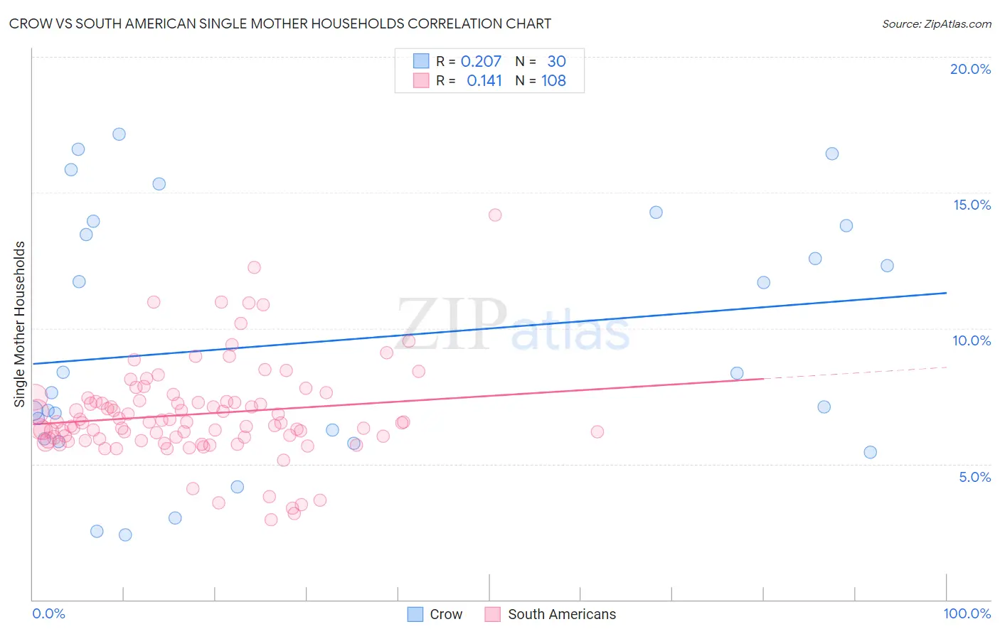 Crow vs South American Single Mother Households