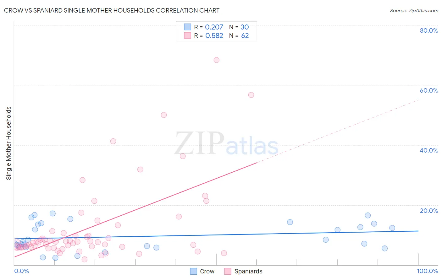 Crow vs Spaniard Single Mother Households