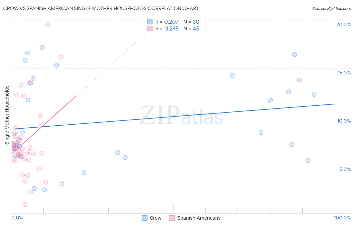 Crow vs Spanish American Single Mother Households