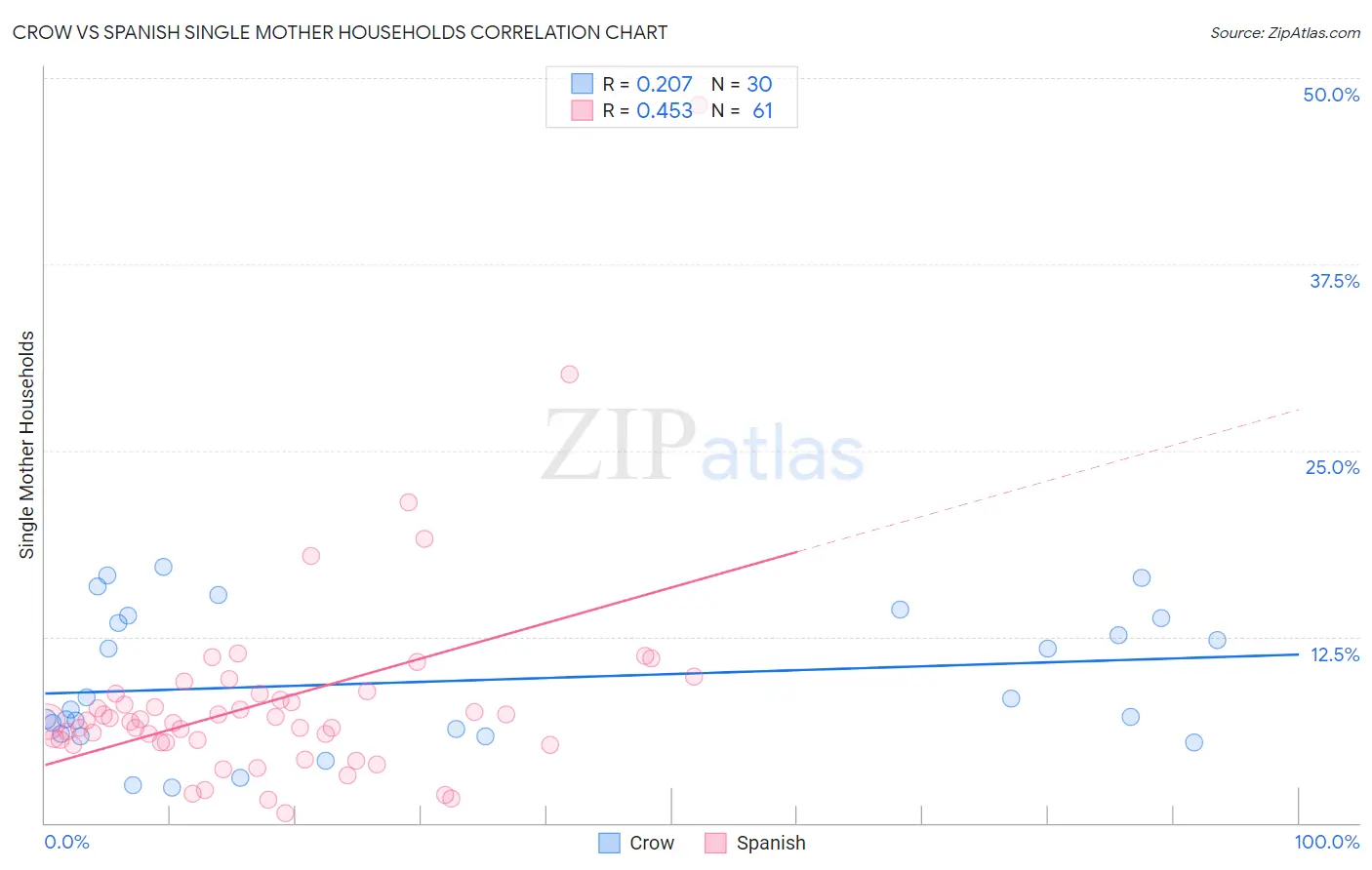 Crow vs Spanish Single Mother Households