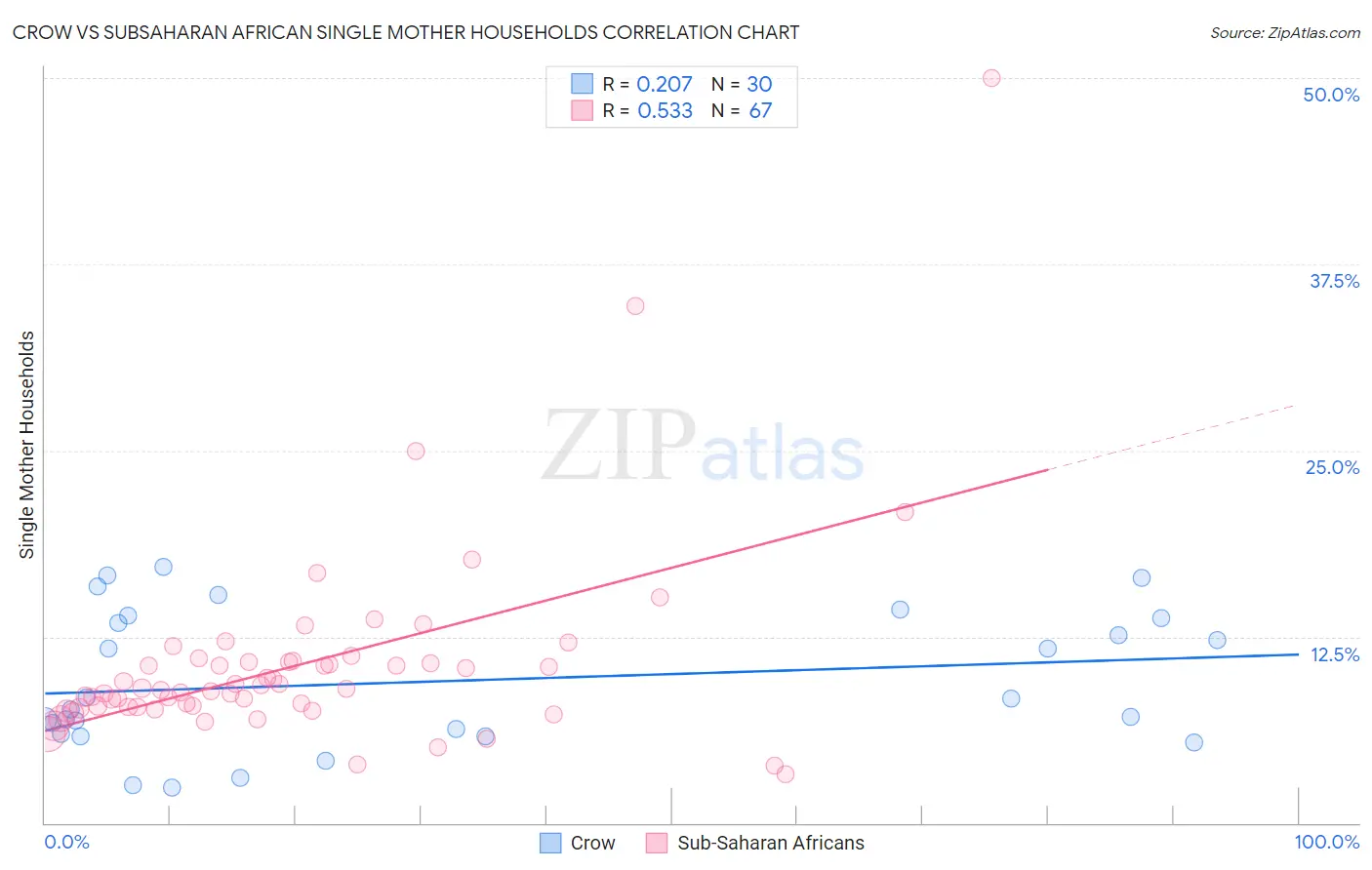 Crow vs Subsaharan African Single Mother Households