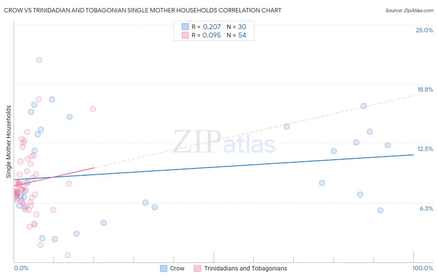 Crow vs Trinidadian and Tobagonian Single Mother Households