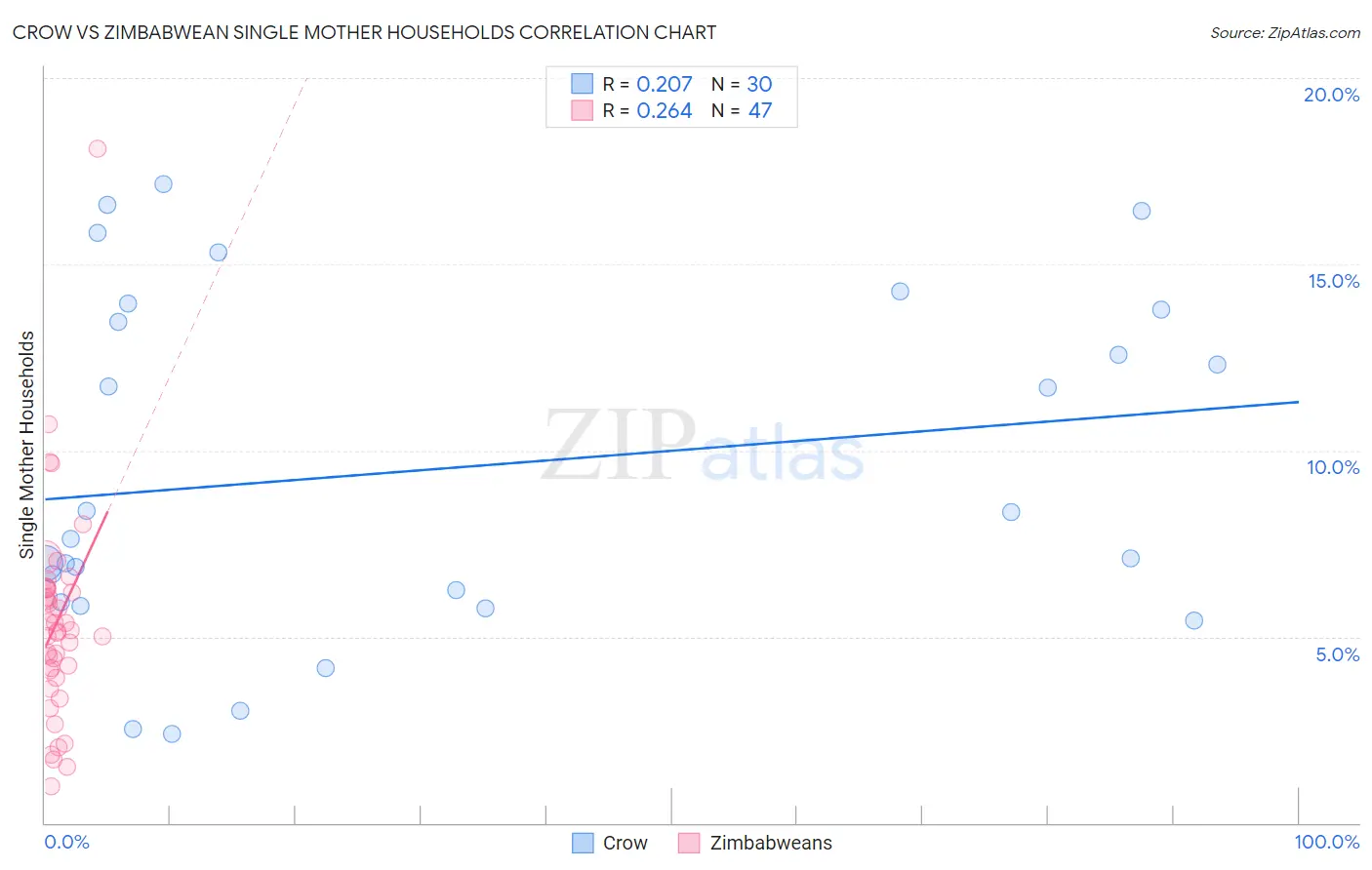 Crow vs Zimbabwean Single Mother Households