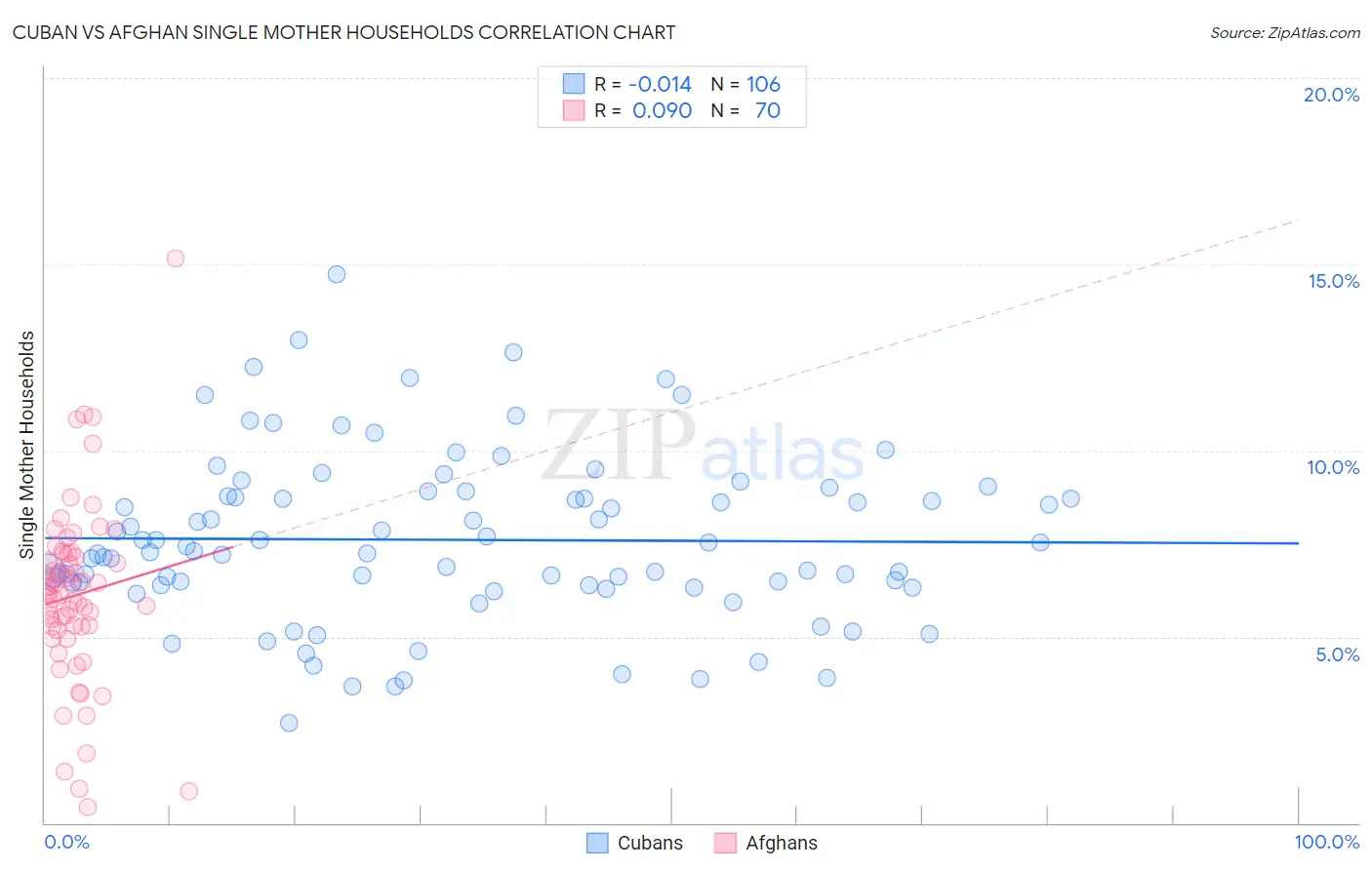 Cuban vs Afghan Single Mother Households