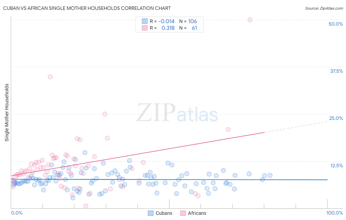Cuban vs African Single Mother Households