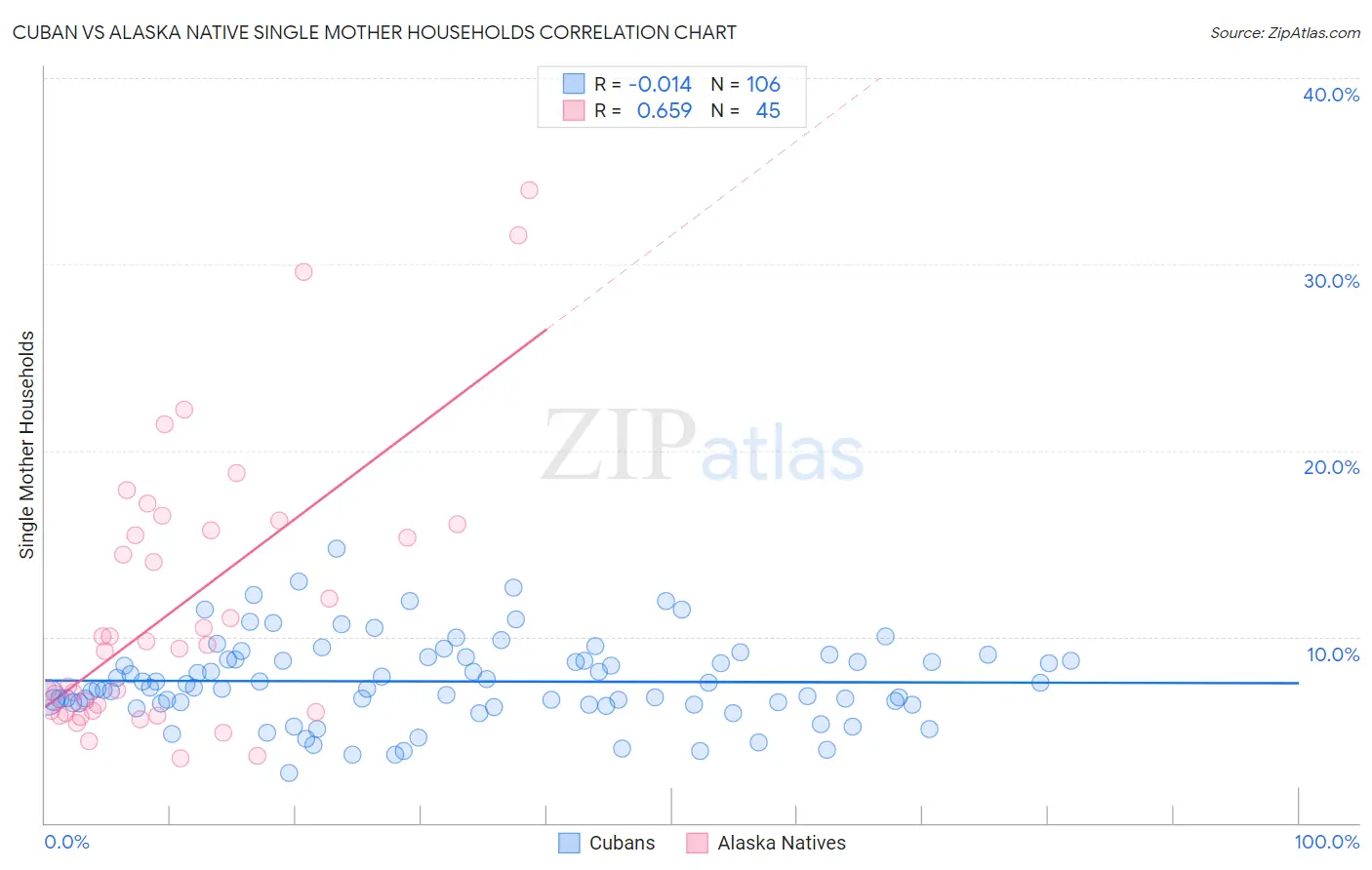 Cuban vs Alaska Native Single Mother Households