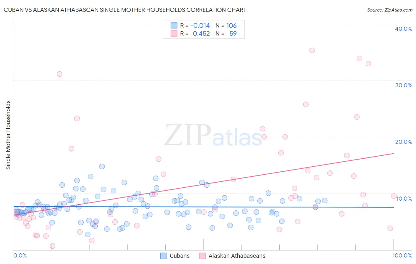 Cuban vs Alaskan Athabascan Single Mother Households