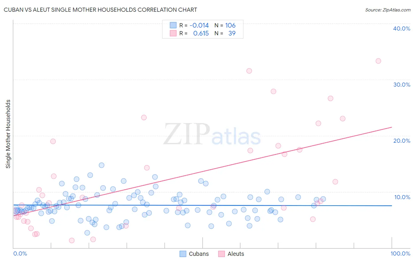 Cuban vs Aleut Single Mother Households