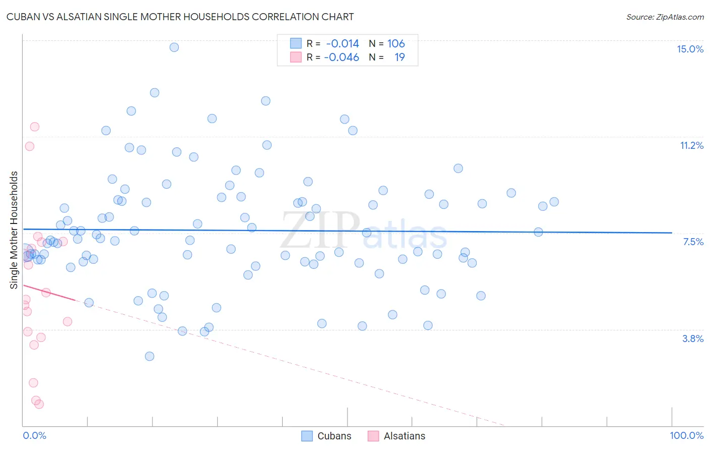 Cuban vs Alsatian Single Mother Households