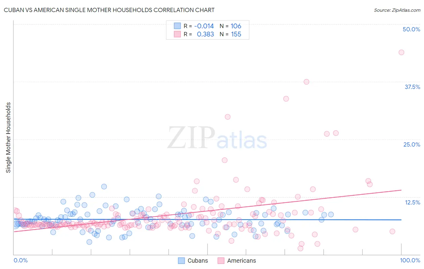 Cuban vs American Single Mother Households