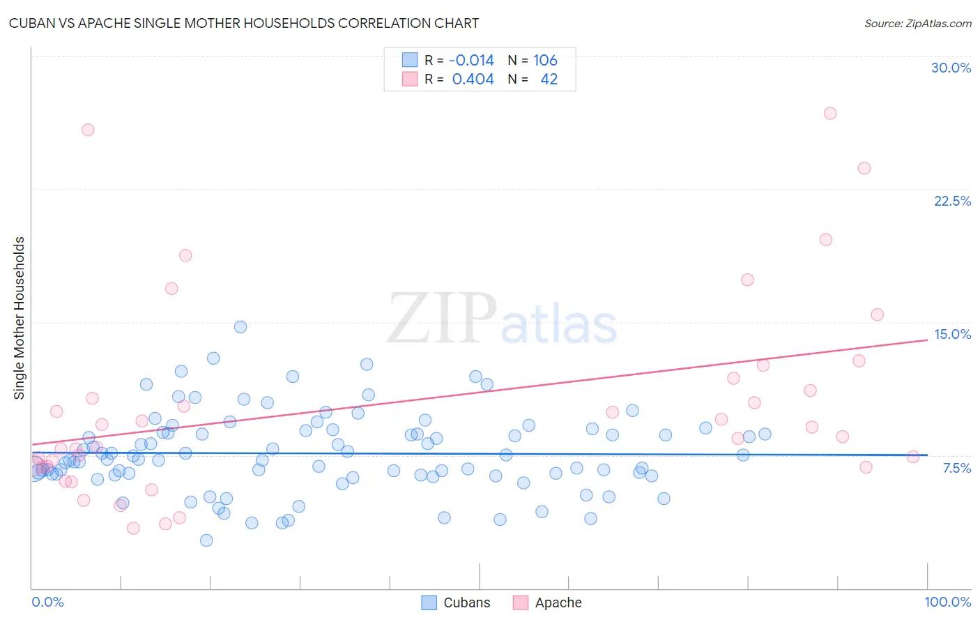 Cuban vs Apache Single Mother Households