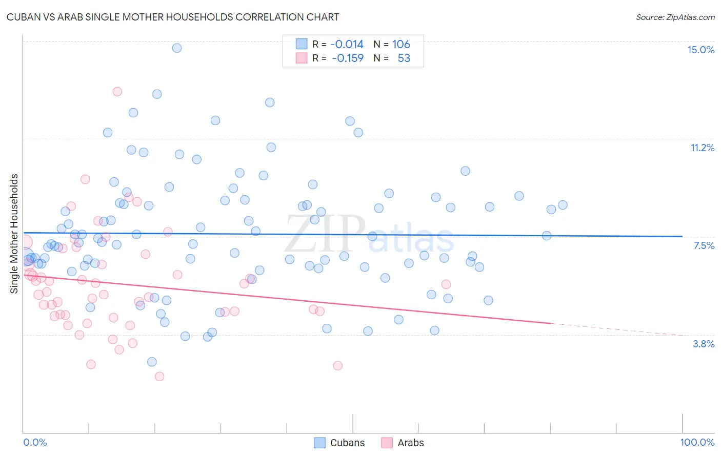 Cuban vs Arab Single Mother Households