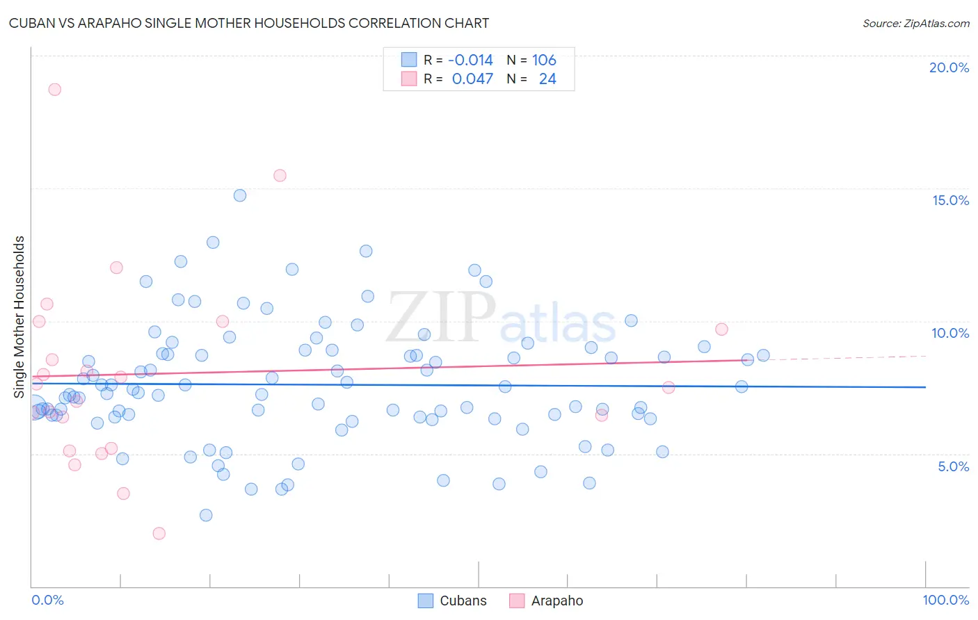 Cuban vs Arapaho Single Mother Households