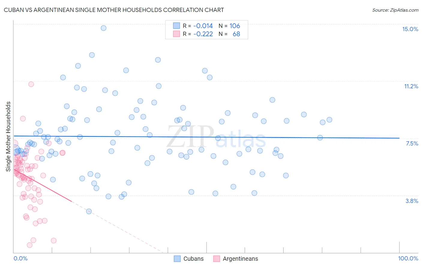 Cuban vs Argentinean Single Mother Households