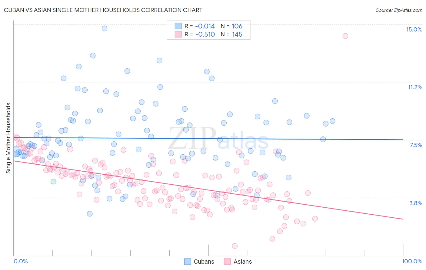 Cuban vs Asian Single Mother Households