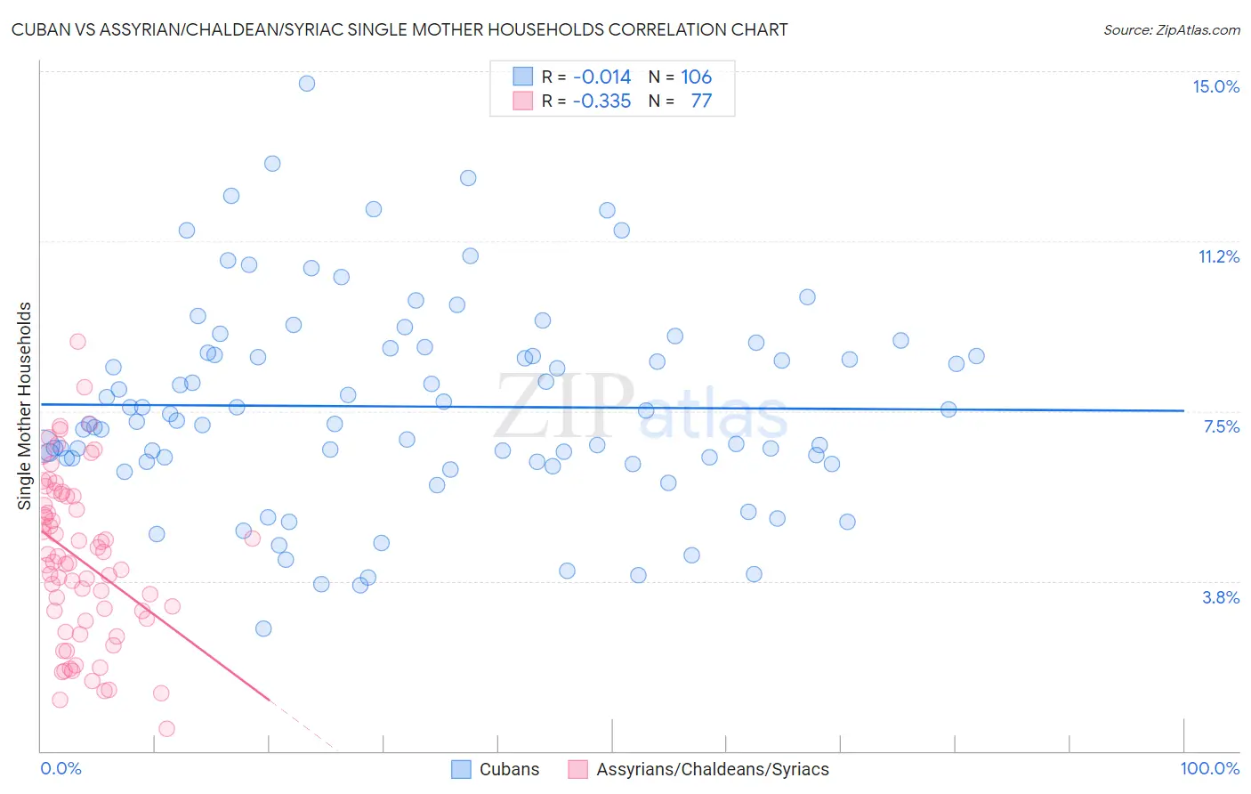 Cuban vs Assyrian/Chaldean/Syriac Single Mother Households