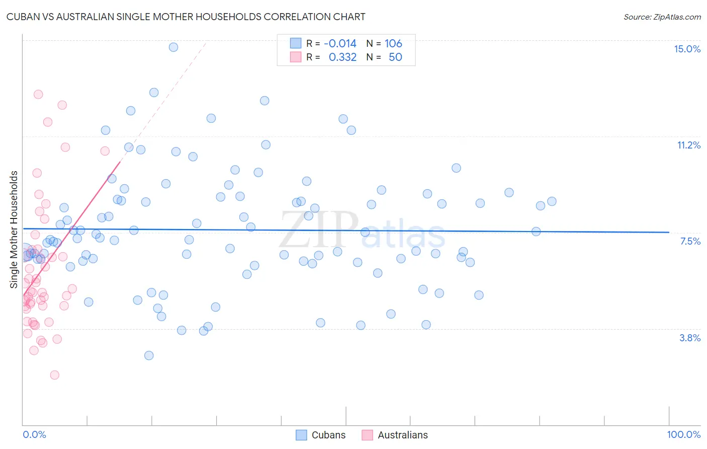 Cuban vs Australian Single Mother Households