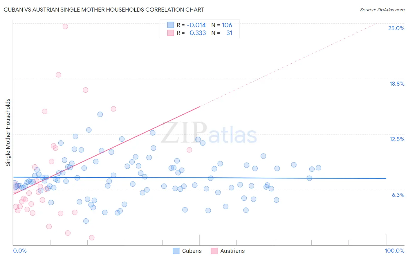 Cuban vs Austrian Single Mother Households