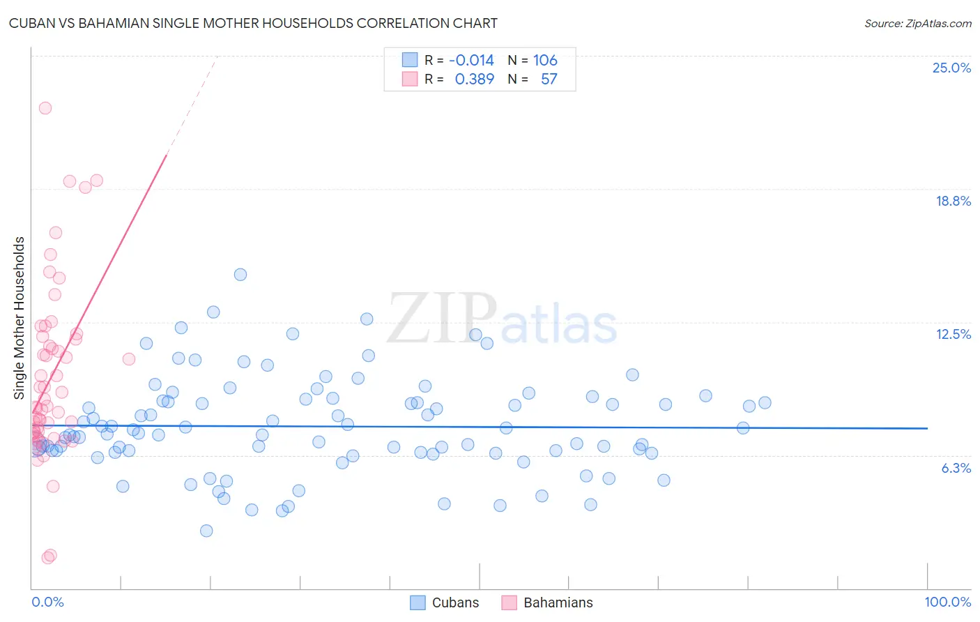 Cuban vs Bahamian Single Mother Households