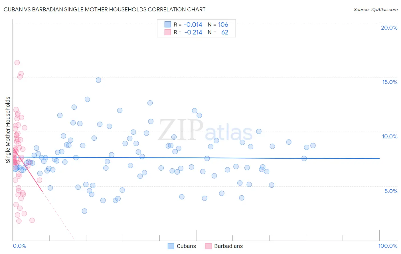Cuban vs Barbadian Single Mother Households