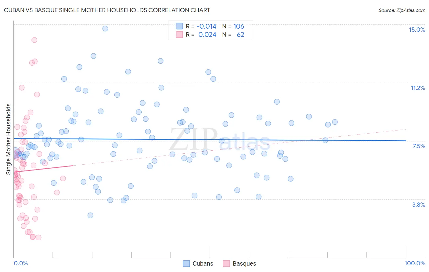 Cuban vs Basque Single Mother Households