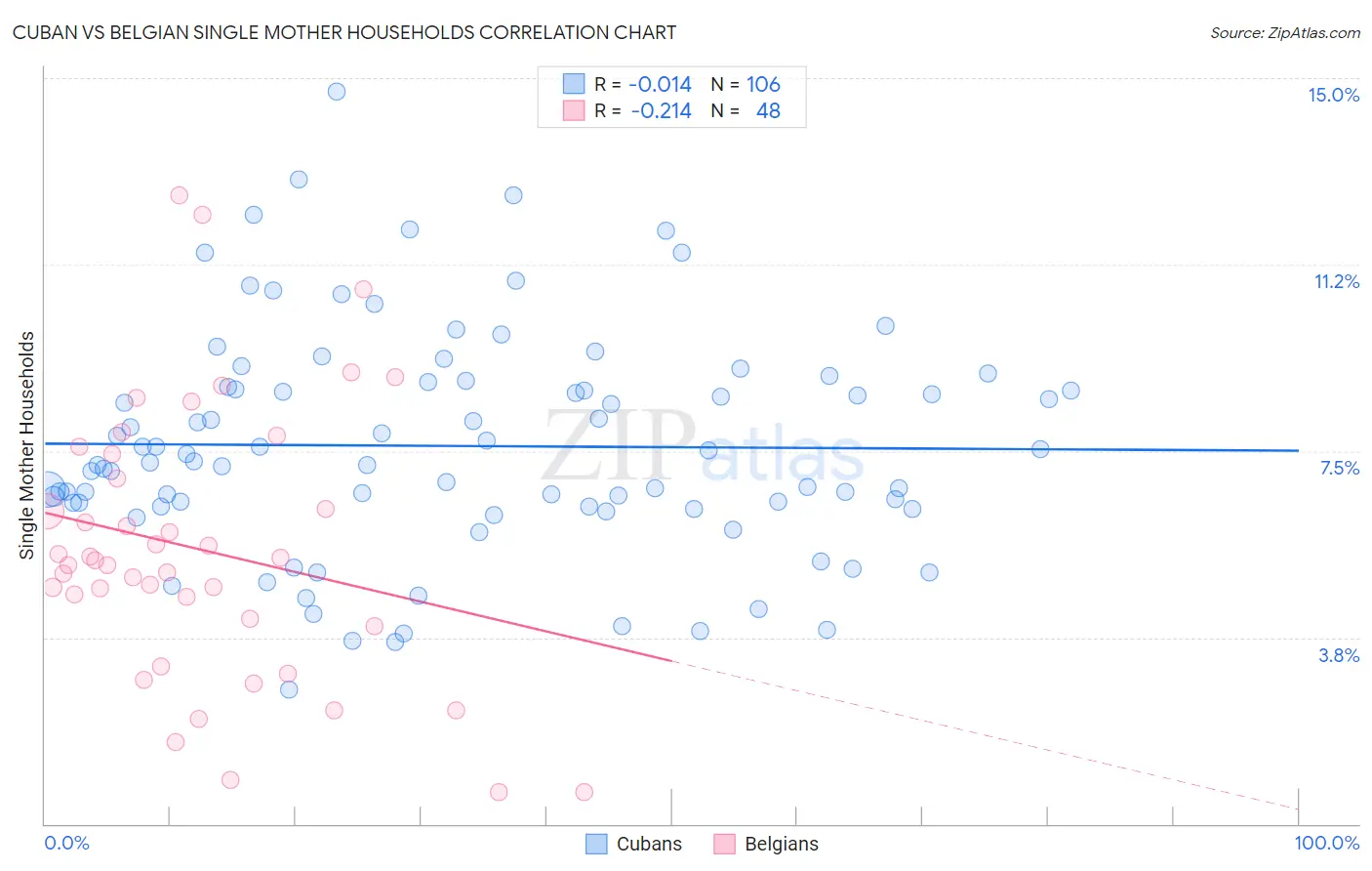 Cuban vs Belgian Single Mother Households