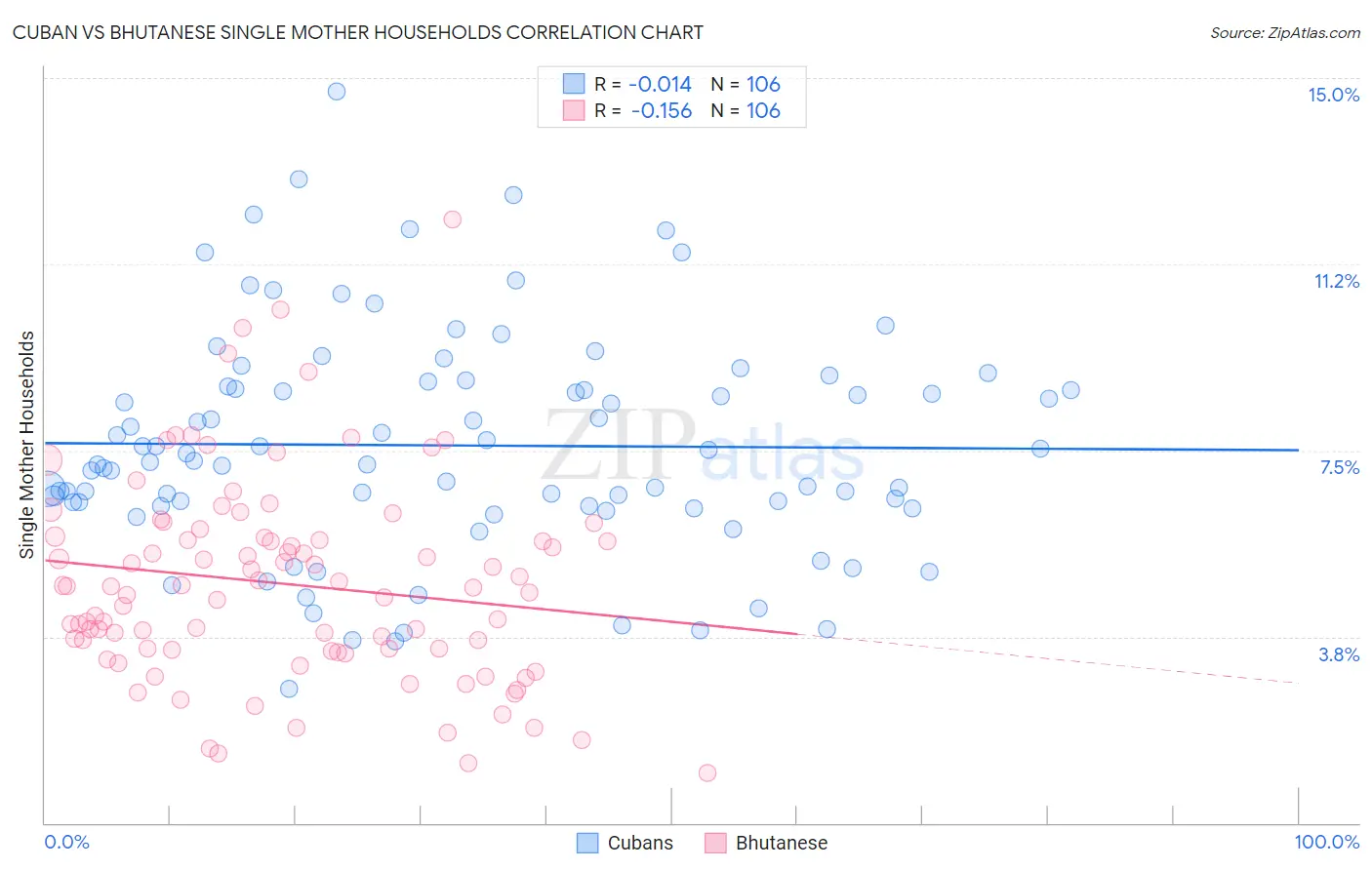 Cuban vs Bhutanese Single Mother Households