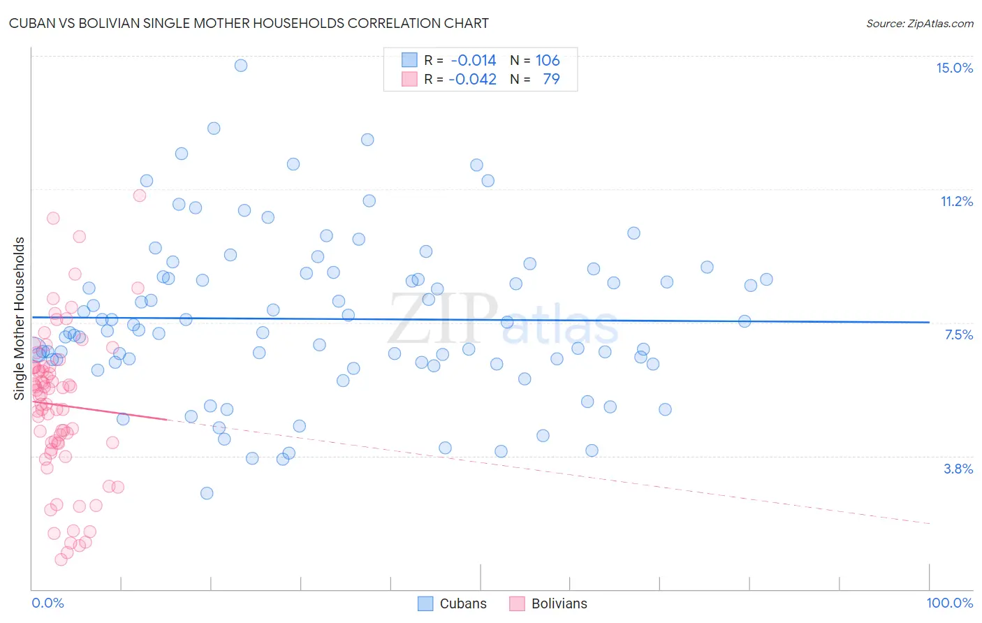 Cuban vs Bolivian Single Mother Households