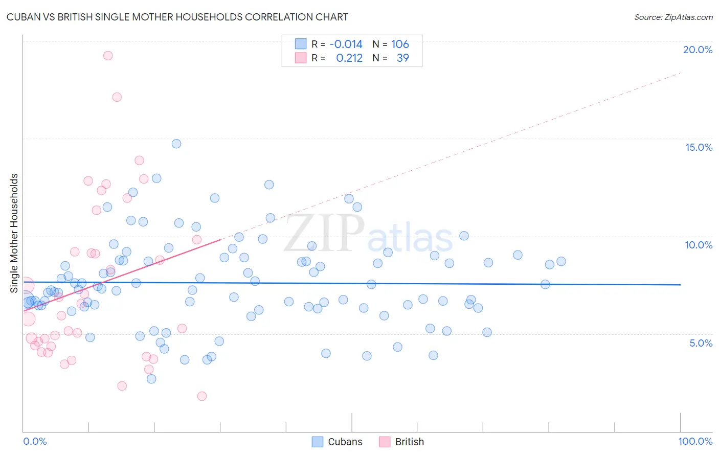 Cuban vs British Single Mother Households