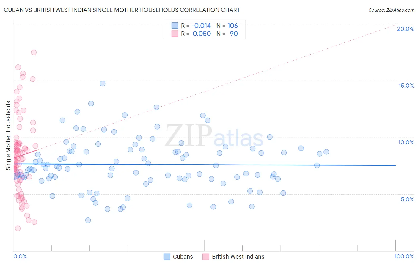 Cuban vs British West Indian Single Mother Households