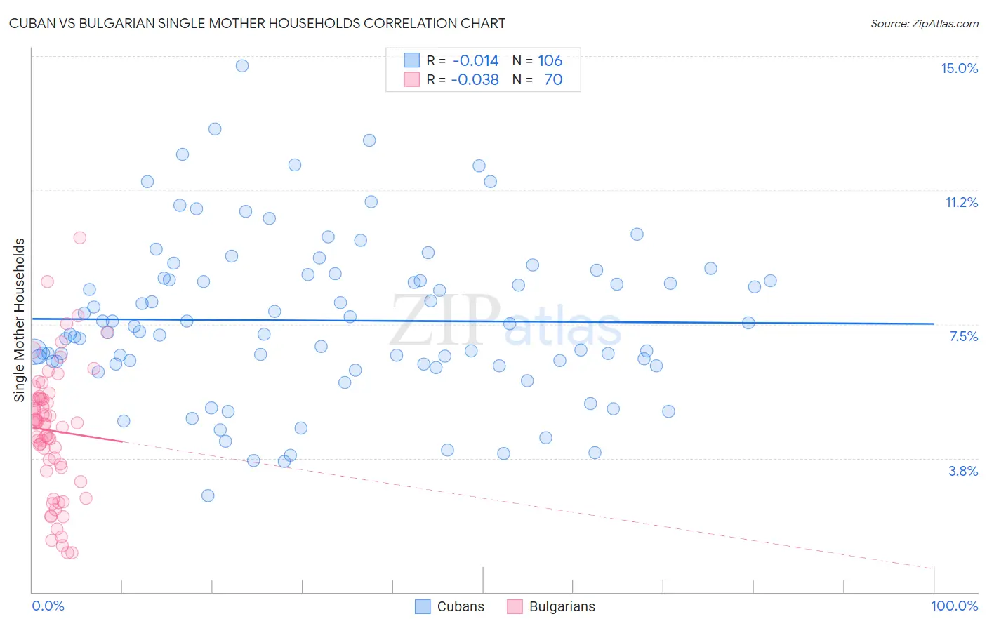 Cuban vs Bulgarian Single Mother Households
