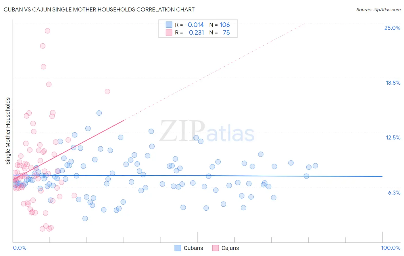 Cuban vs Cajun Single Mother Households