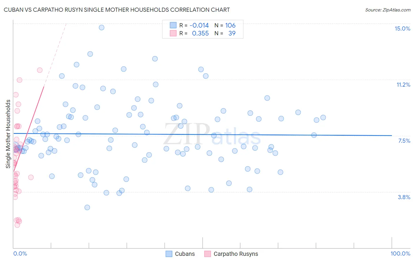 Cuban vs Carpatho Rusyn Single Mother Households