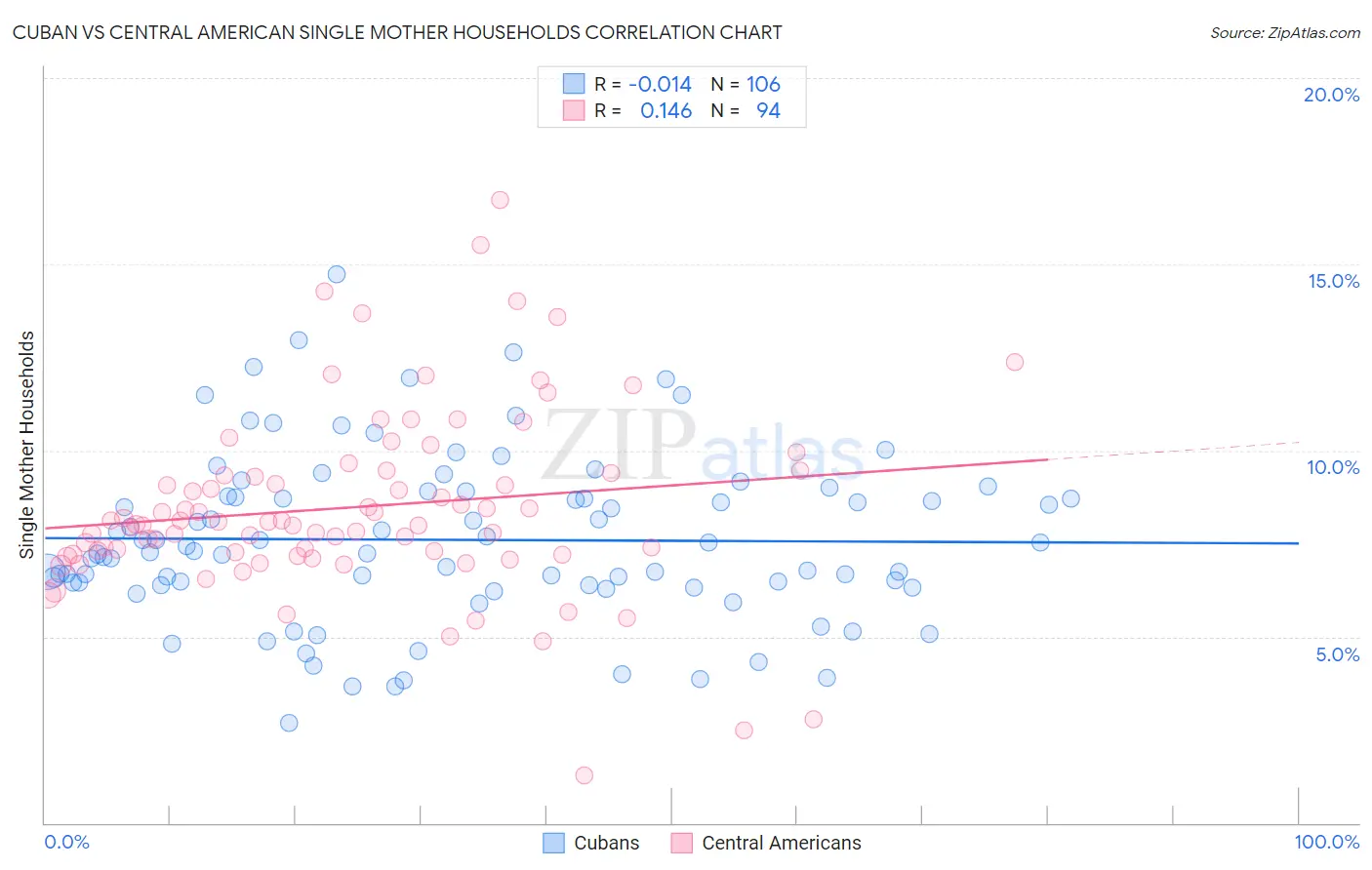 Cuban vs Central American Single Mother Households