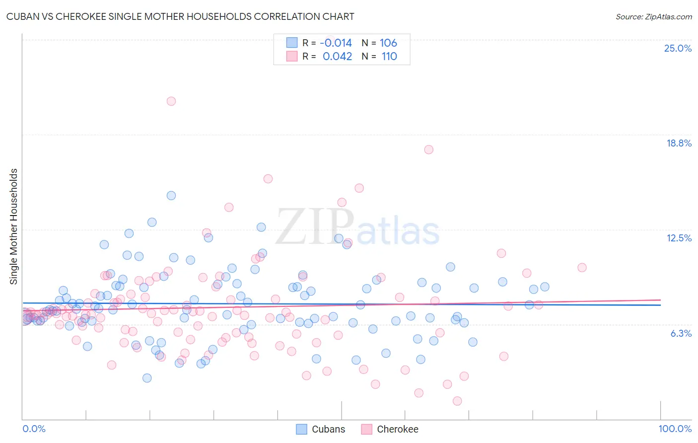 Cuban vs Cherokee Single Mother Households