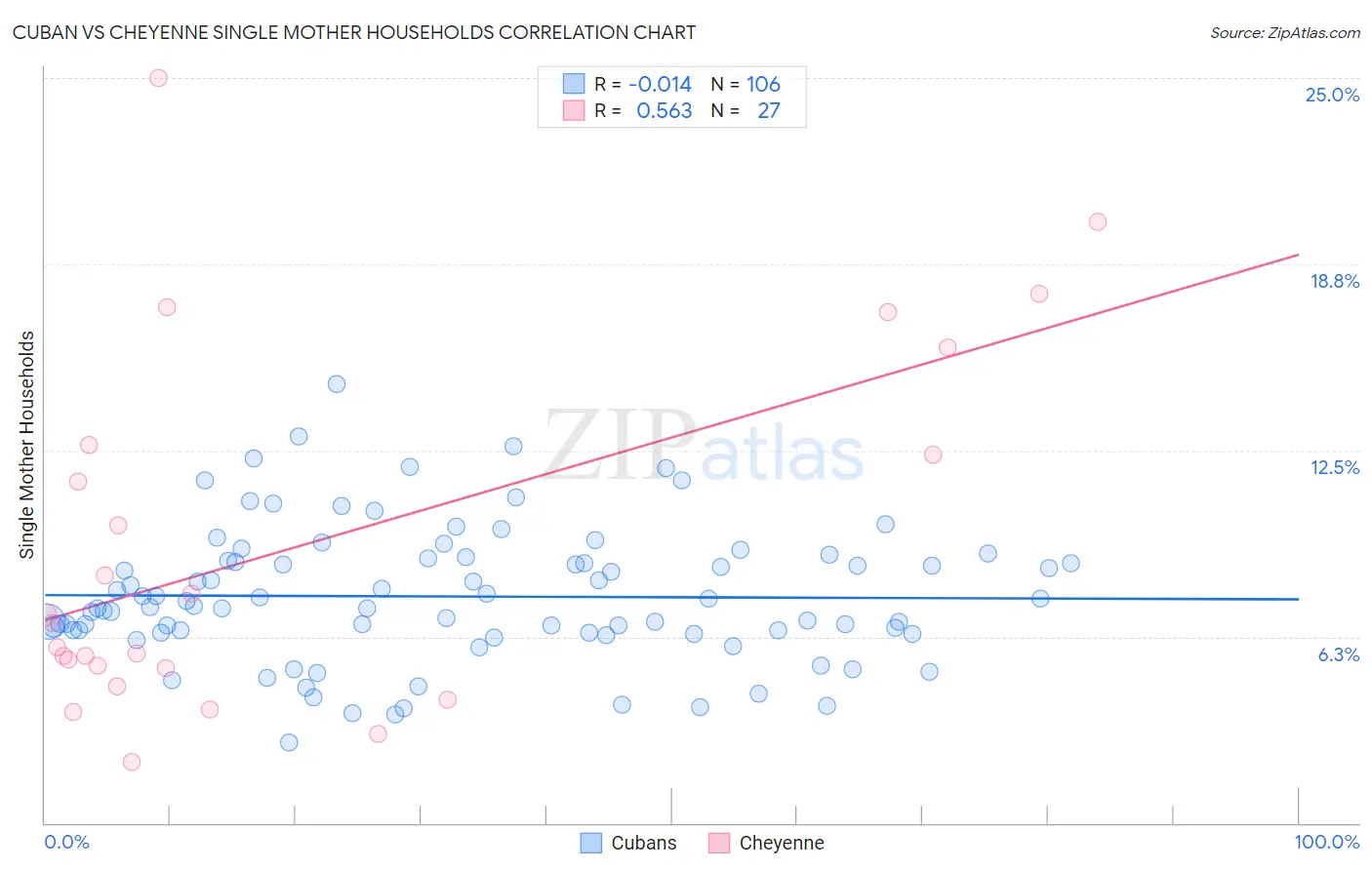 Cuban vs Cheyenne Single Mother Households