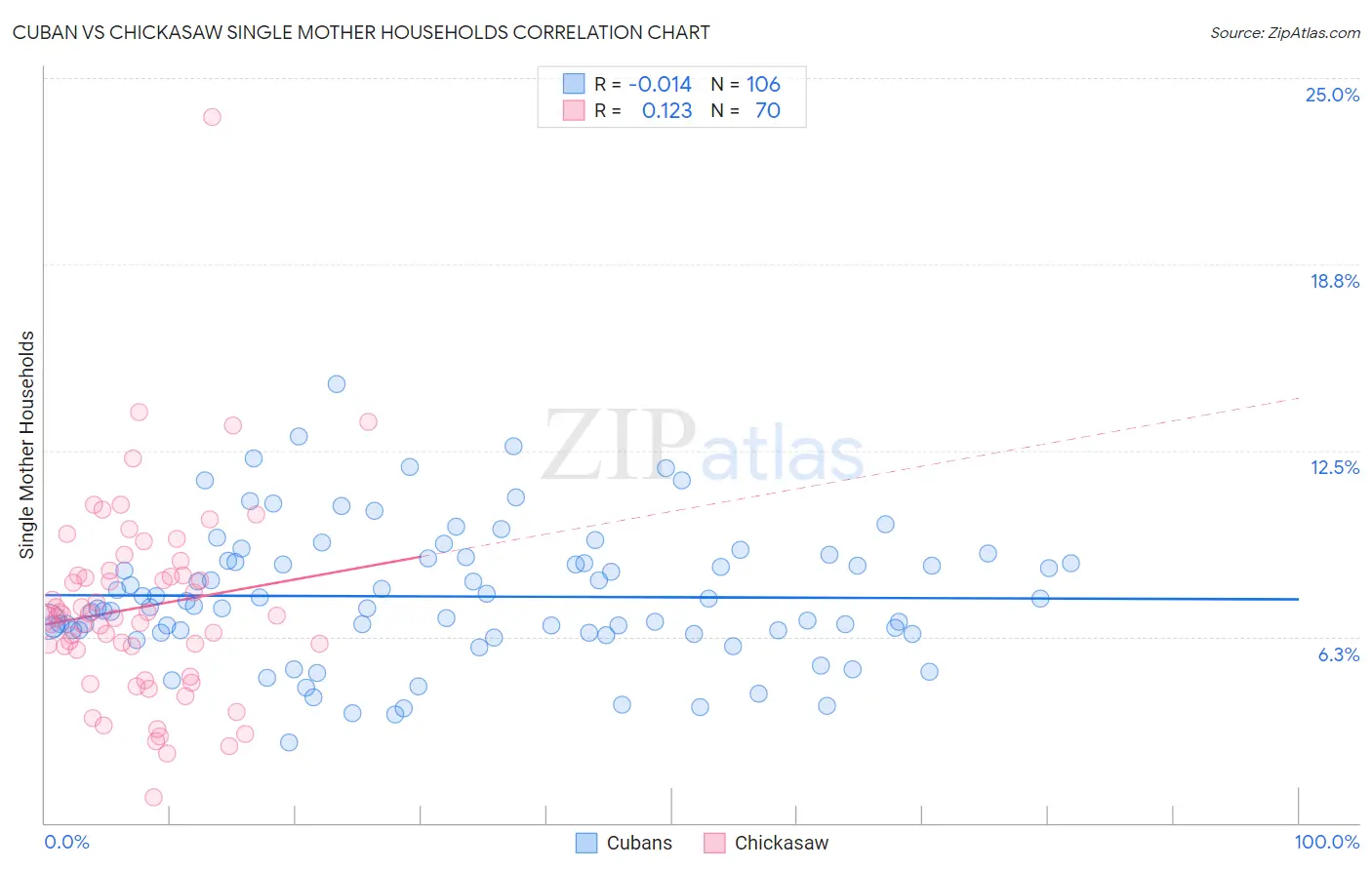 Cuban vs Chickasaw Single Mother Households