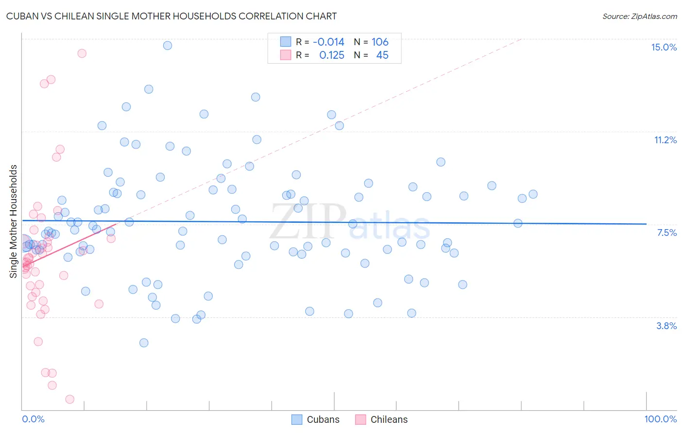 Cuban vs Chilean Single Mother Households