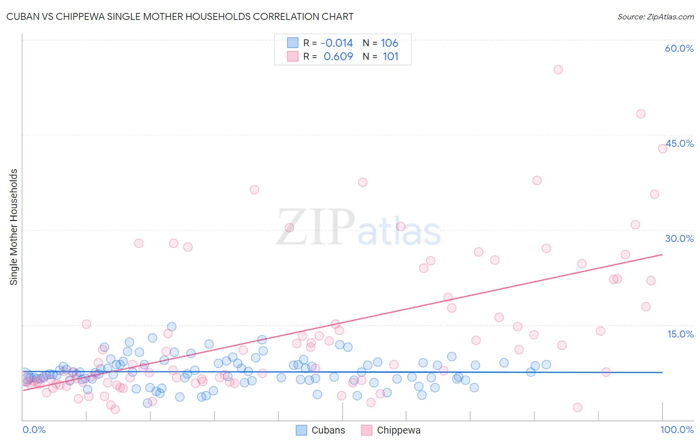 Cuban vs Chippewa Single Mother Households