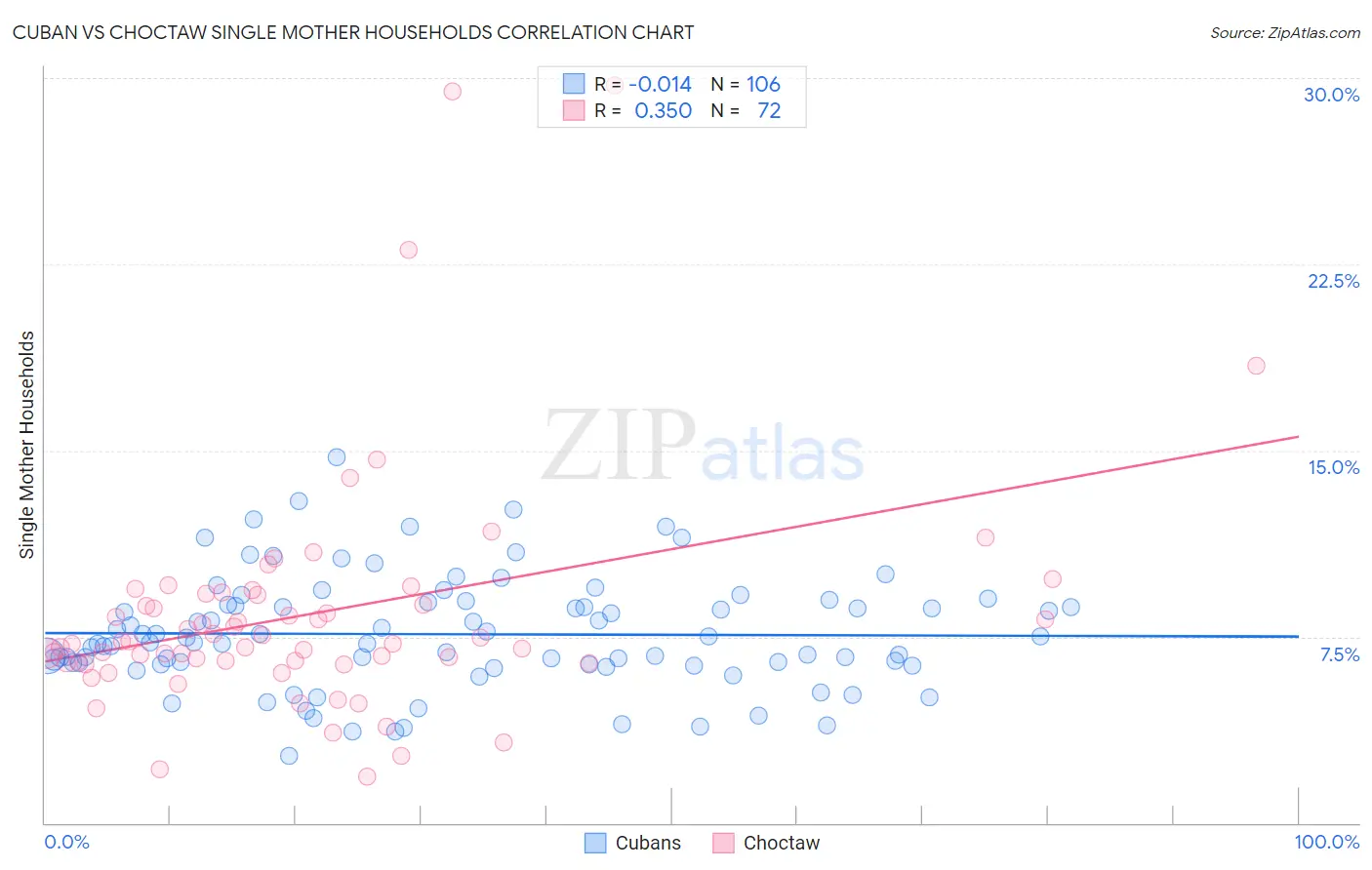 Cuban vs Choctaw Single Mother Households