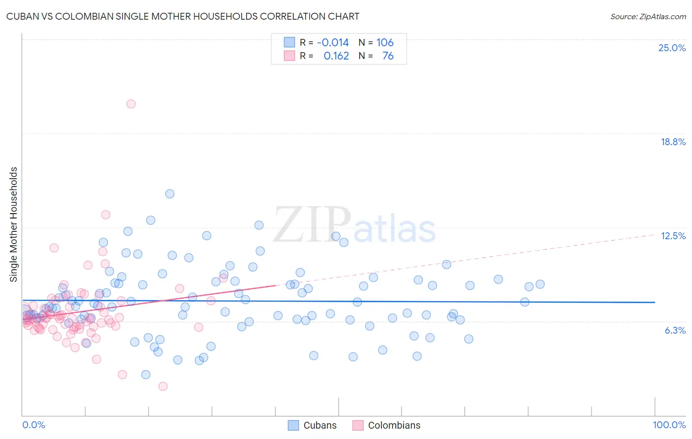 Cuban vs Colombian Single Mother Households