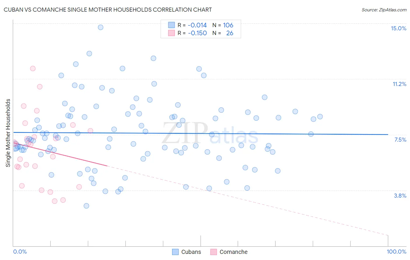 Cuban vs Comanche Single Mother Households