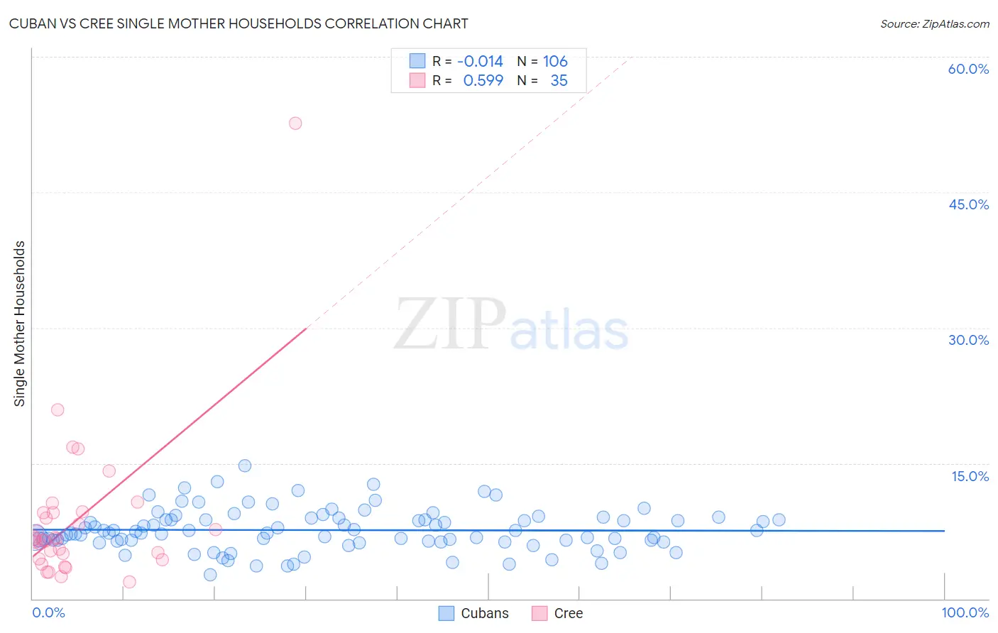 Cuban vs Cree Single Mother Households