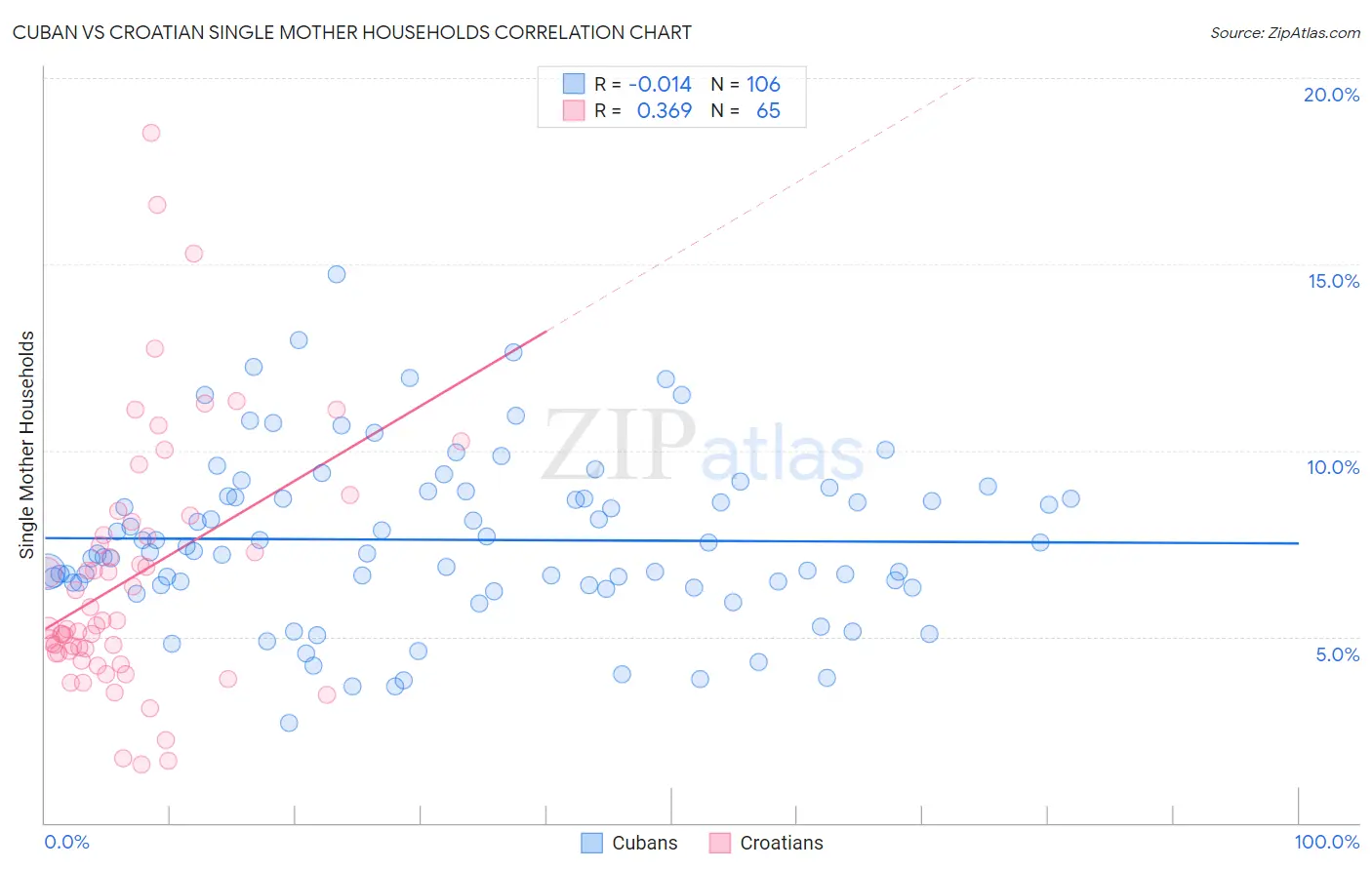 Cuban vs Croatian Single Mother Households