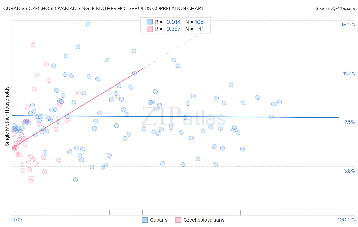 Cuban vs Czechoslovakian Single Mother Households