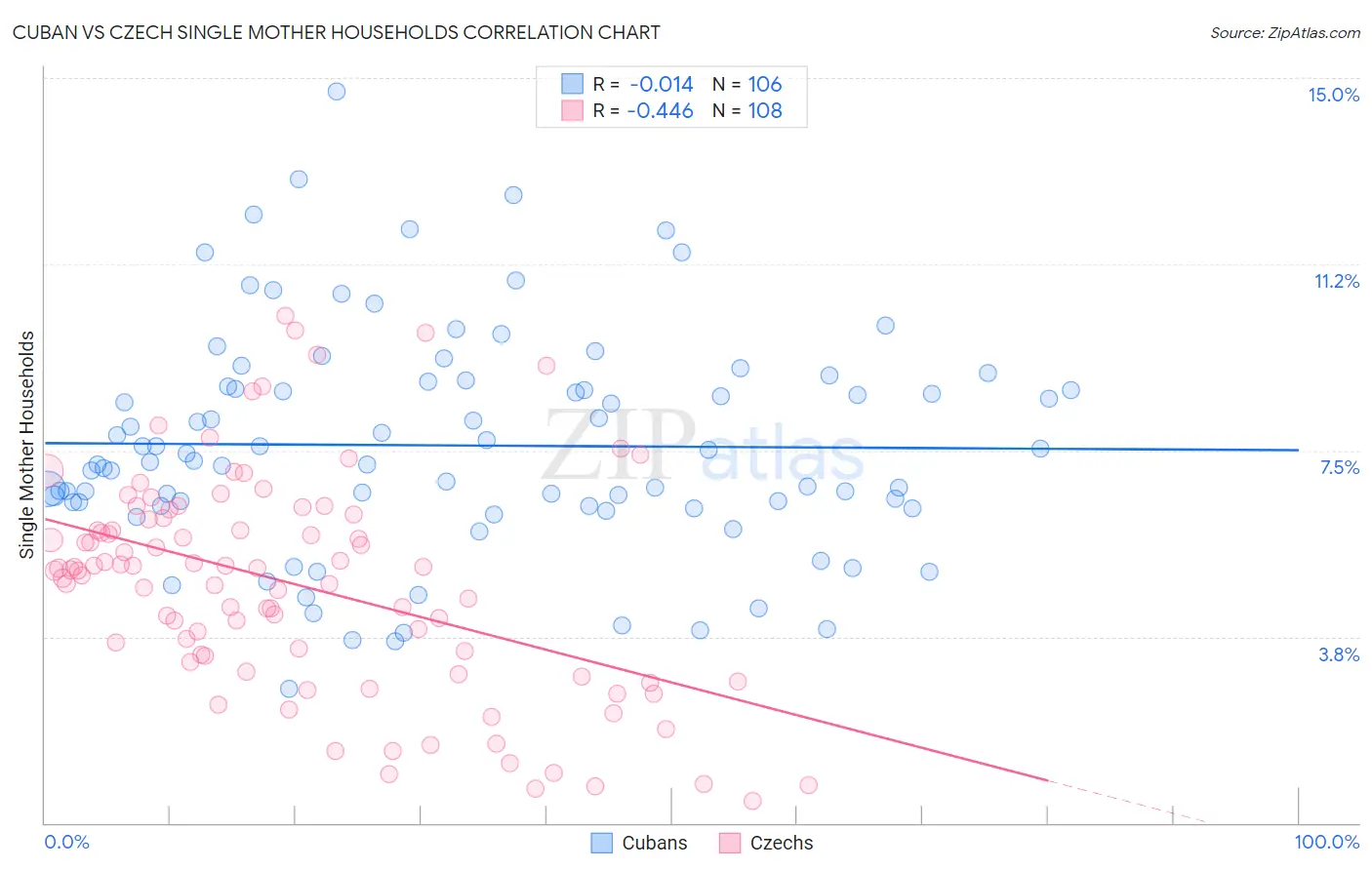 Cuban vs Czech Single Mother Households
