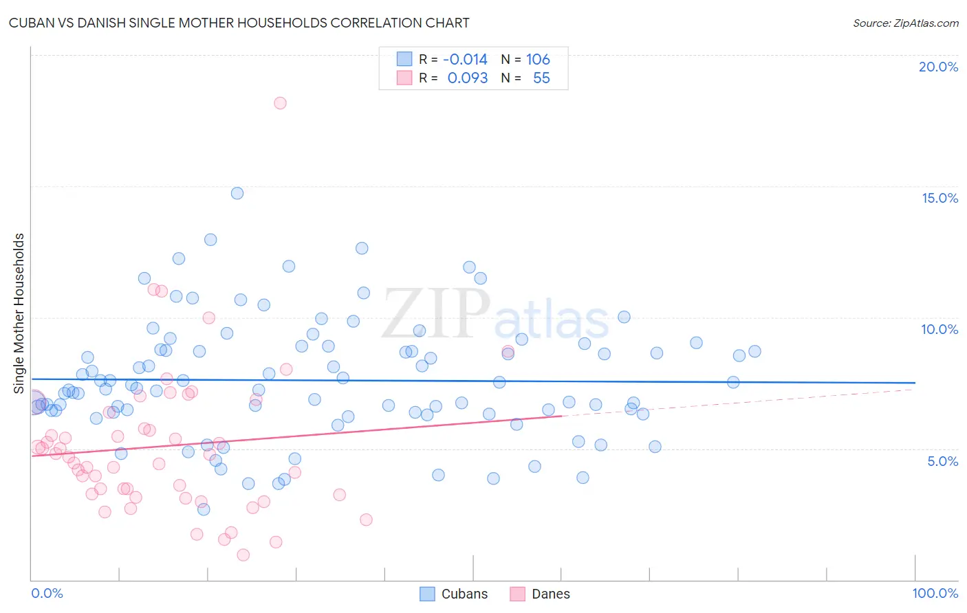 Cuban vs Danish Single Mother Households