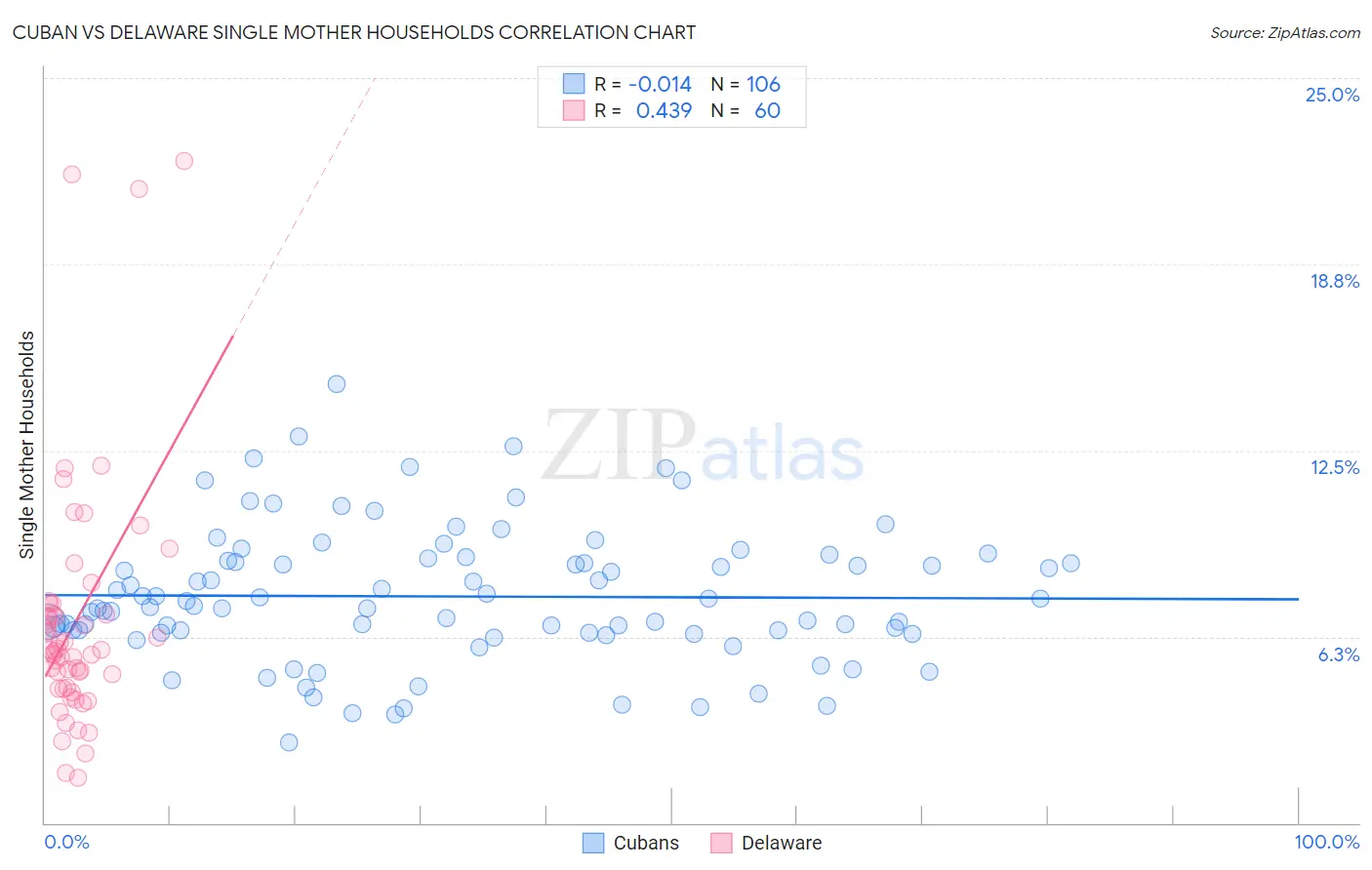 Cuban vs Delaware Single Mother Households