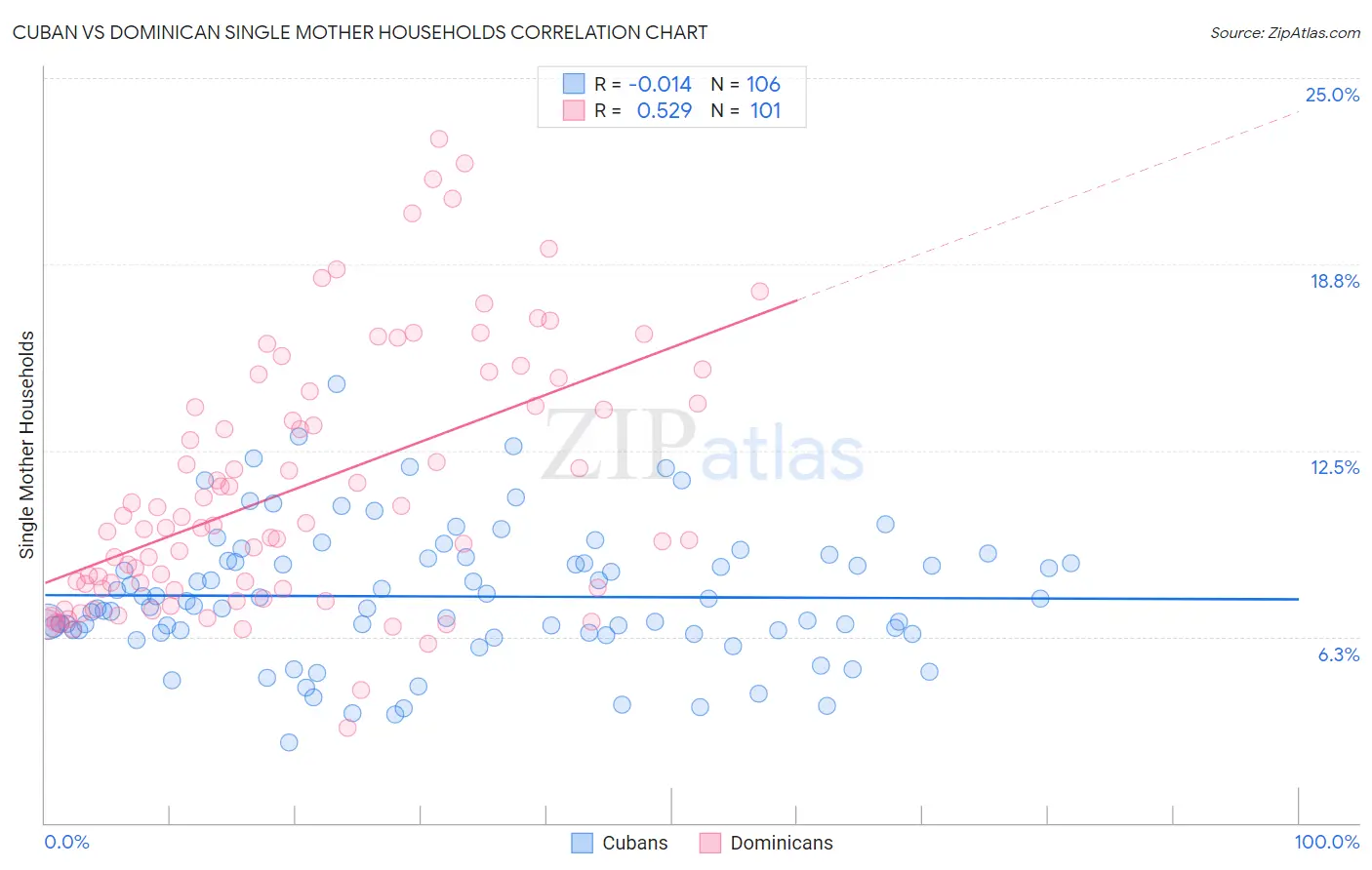 Cuban vs Dominican Single Mother Households
