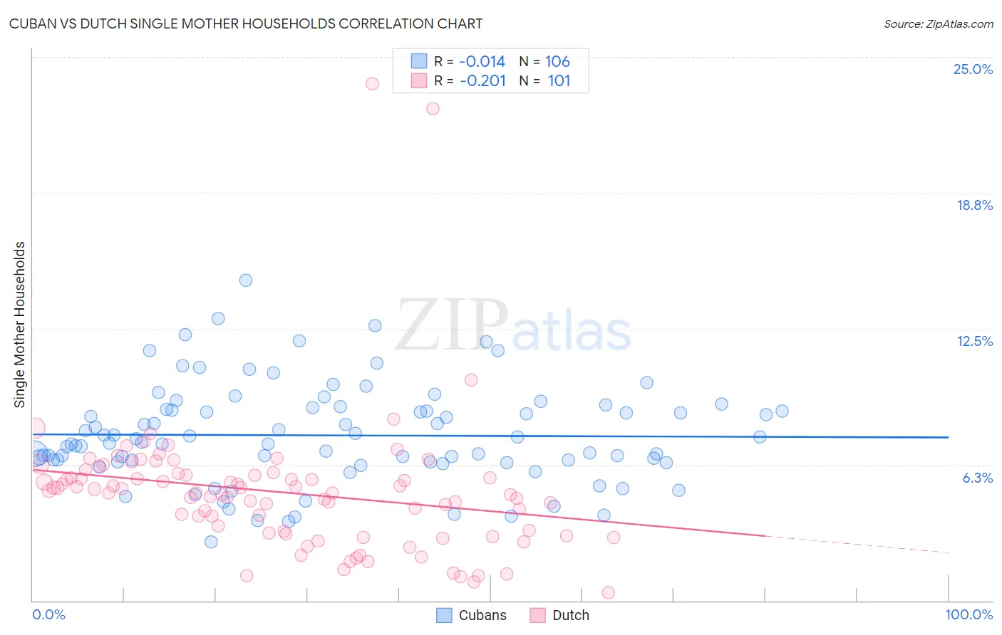 Cuban vs Dutch Single Mother Households